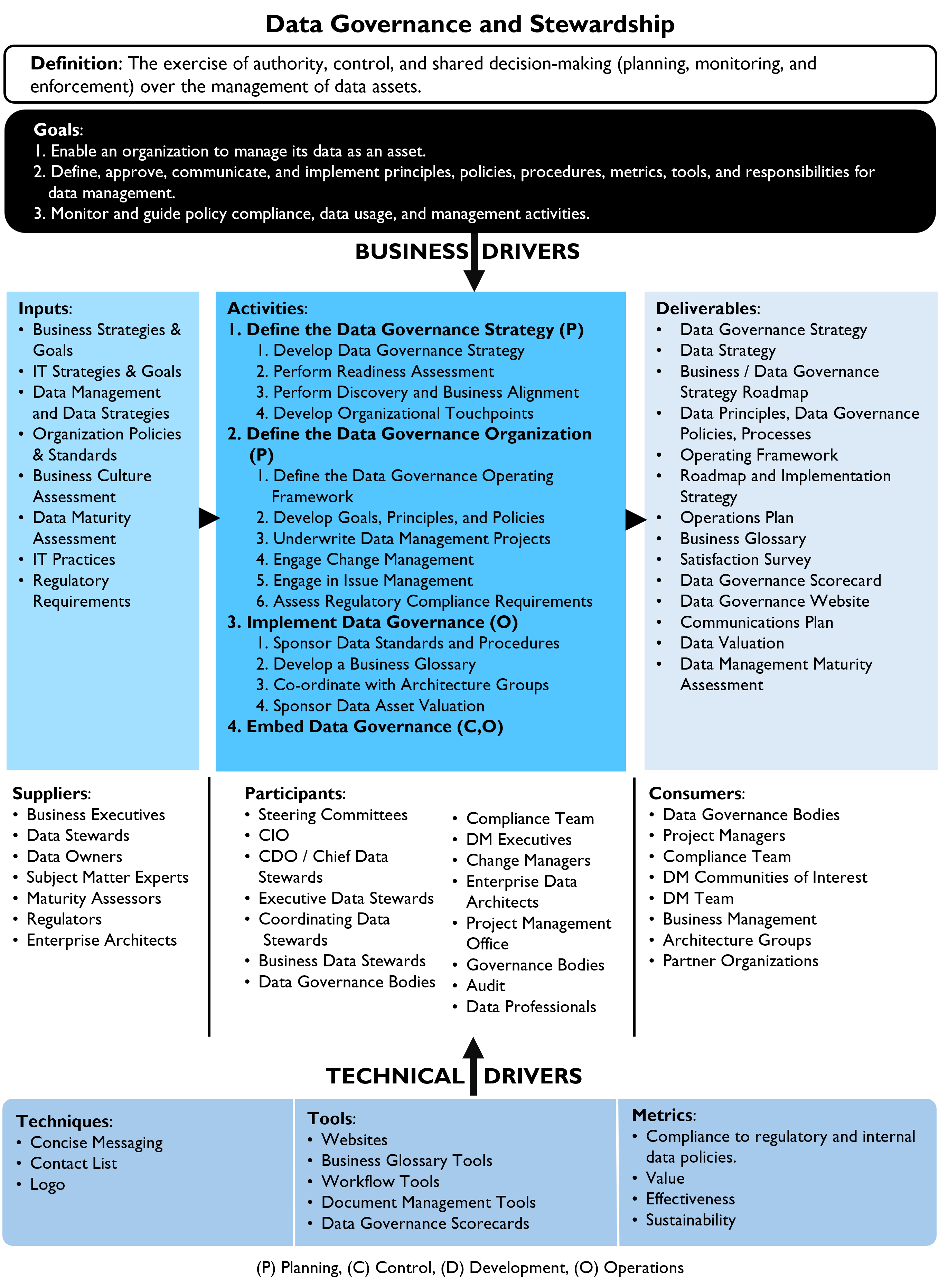 data governance and stewardship