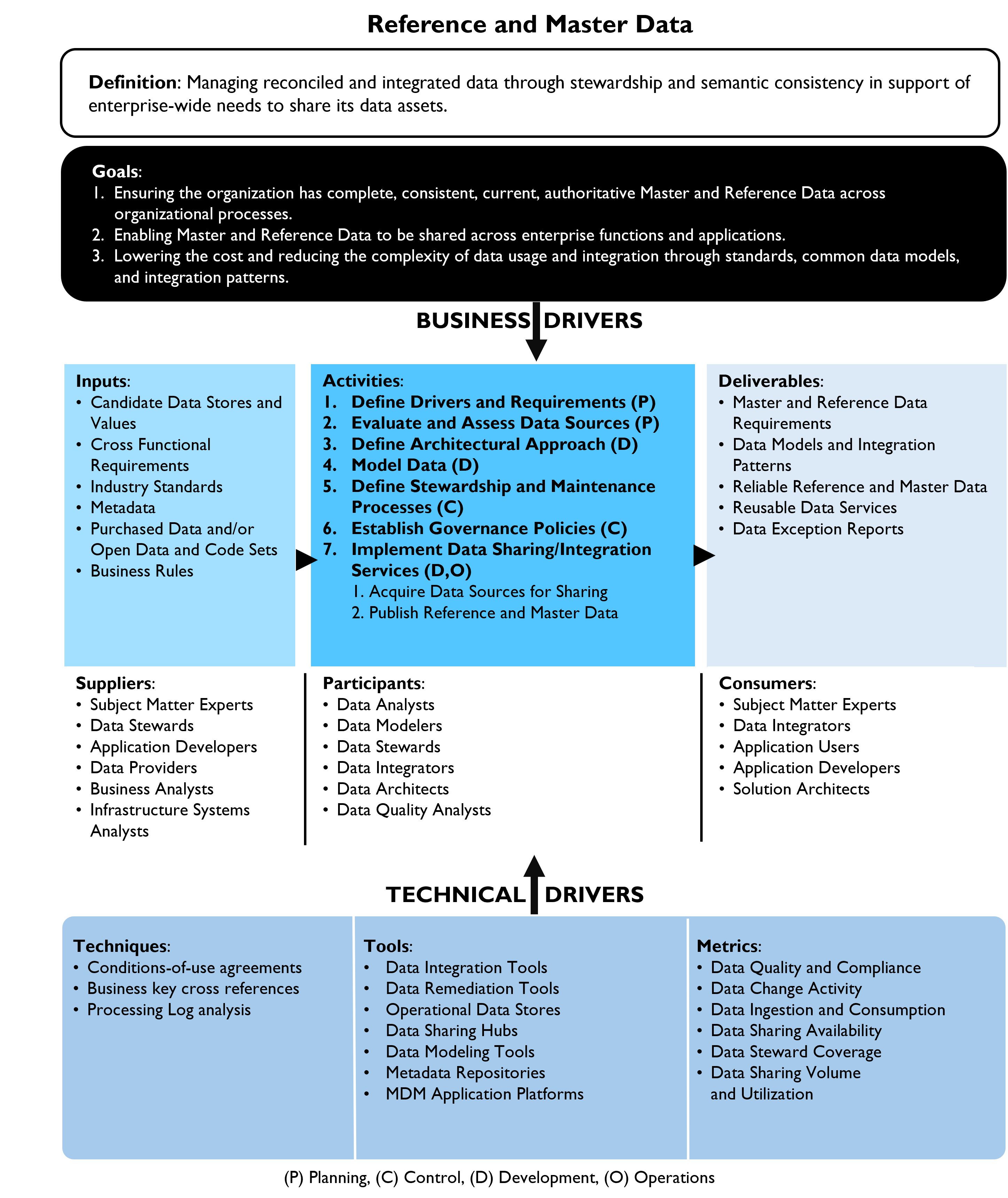 Reference and Master Data