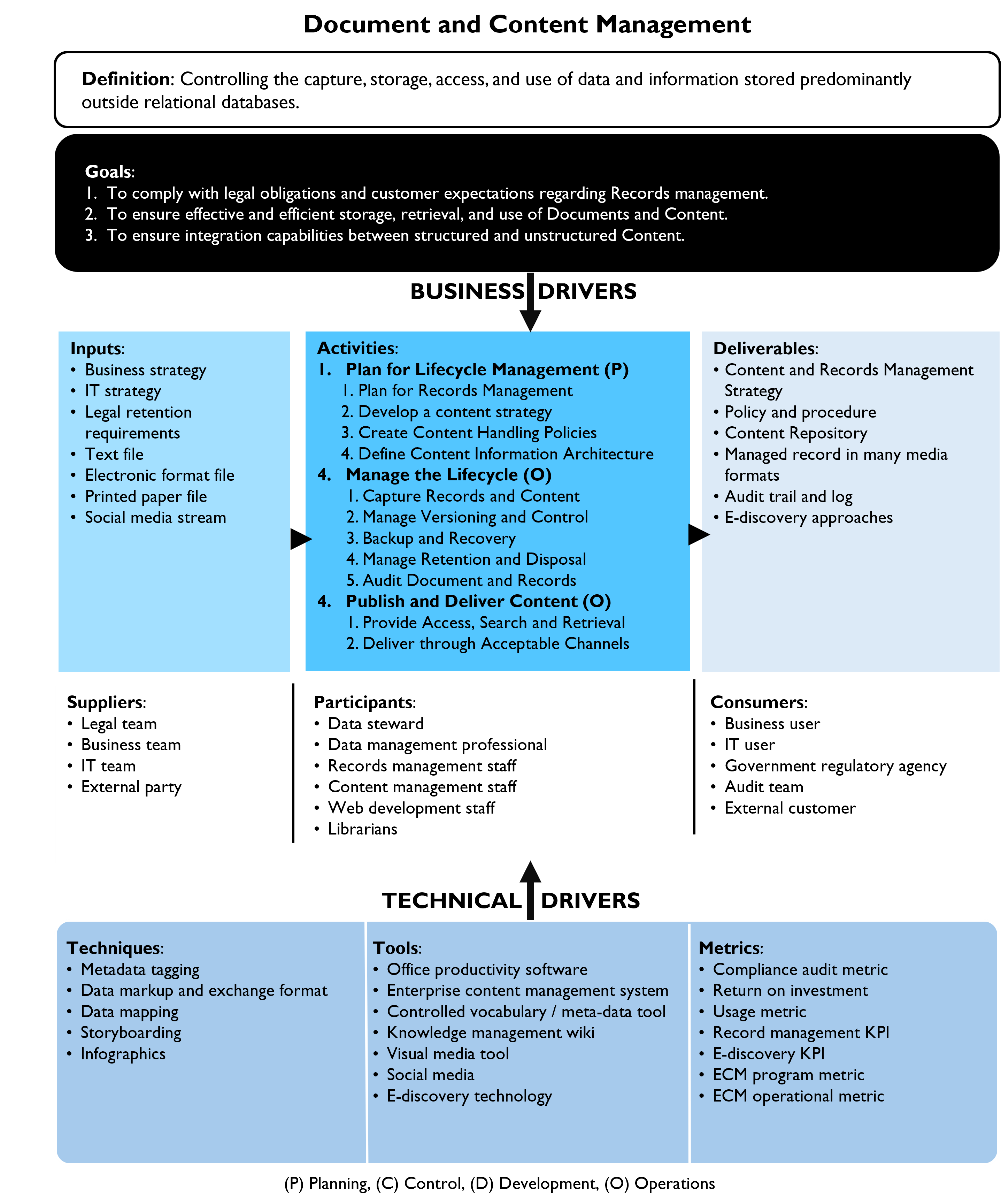 Document and Content Management