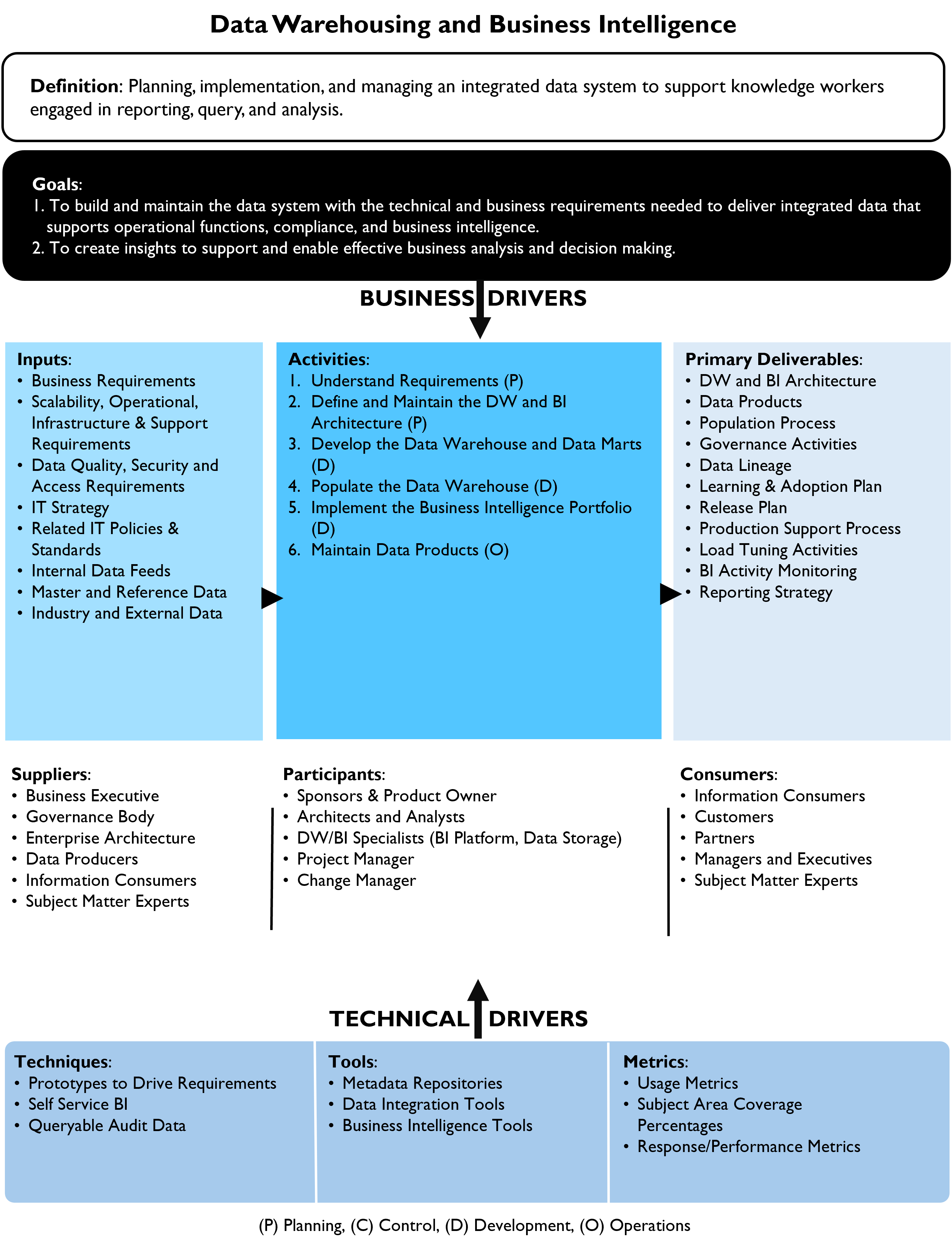 Data Warehousing and Business Intelligence