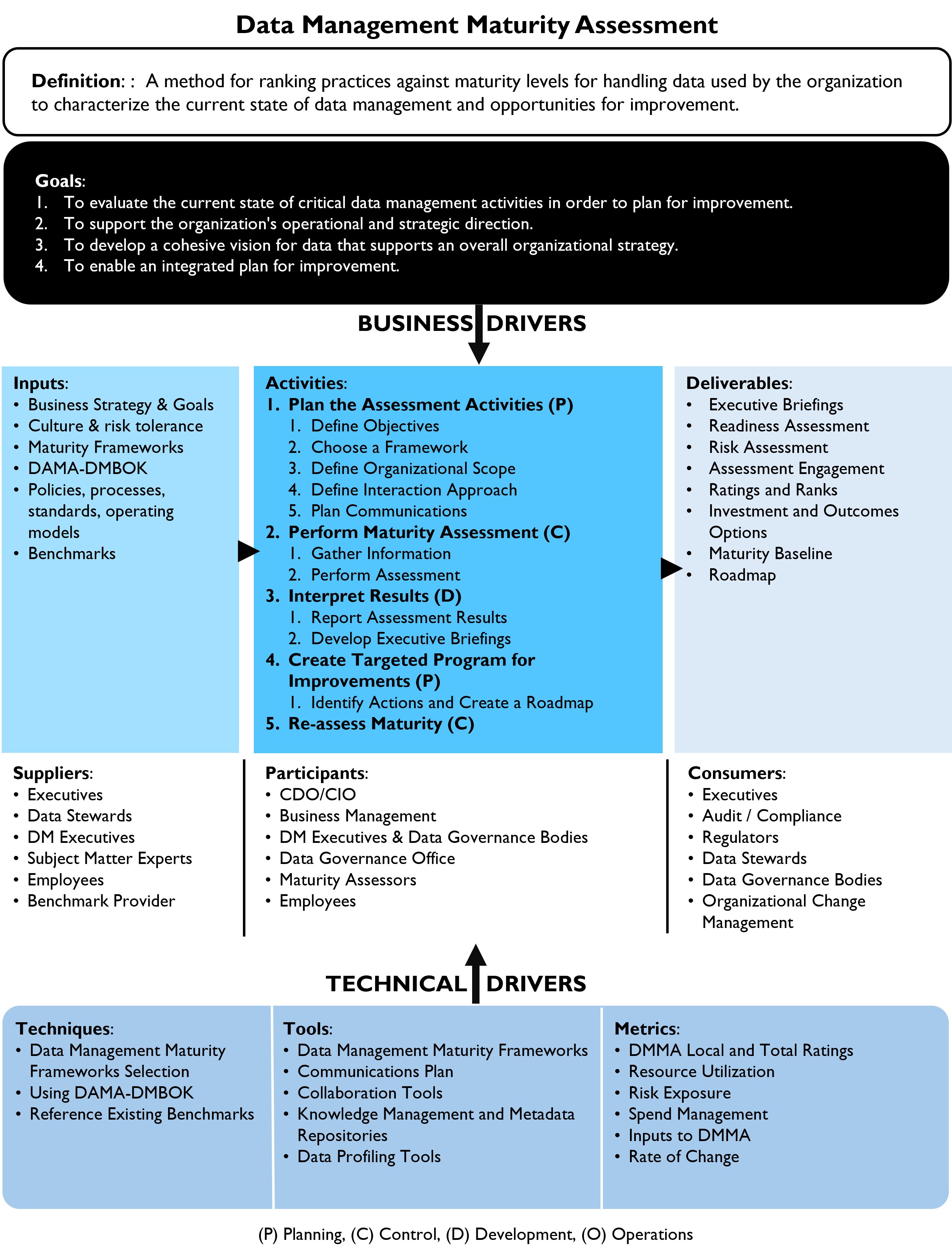 Data Management Maturity Assessment