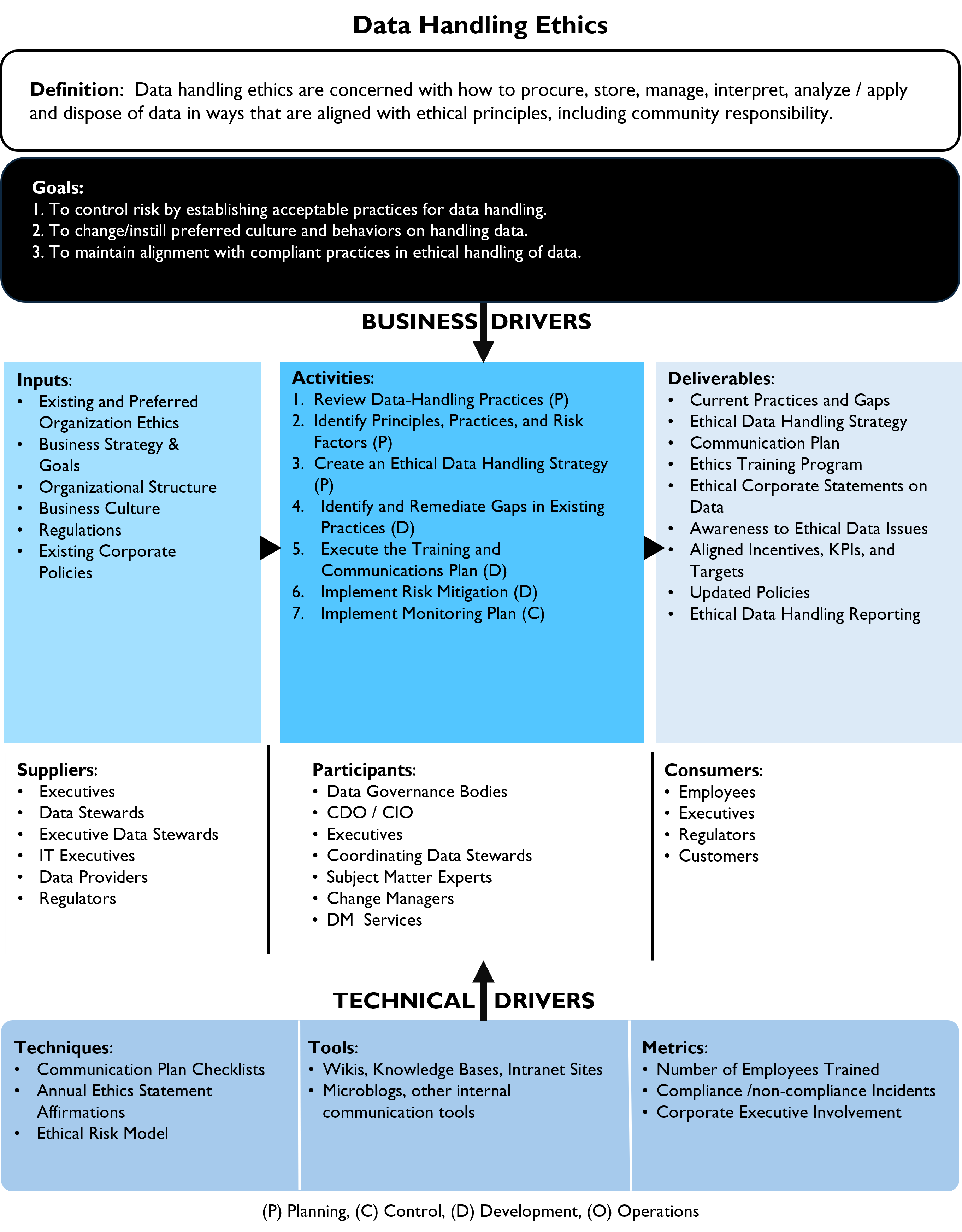 Data Handling ethics