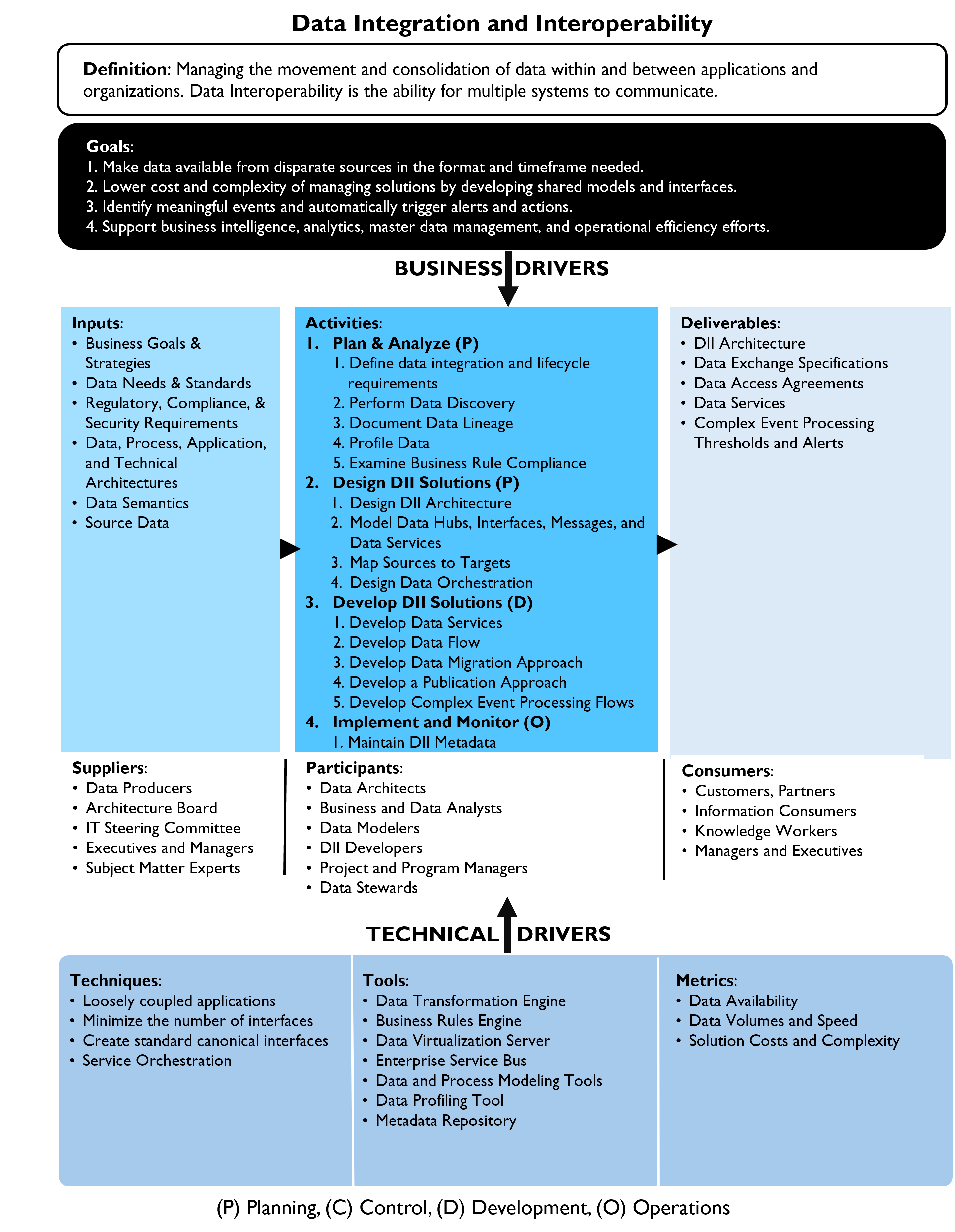 Data Integration and Interoperability