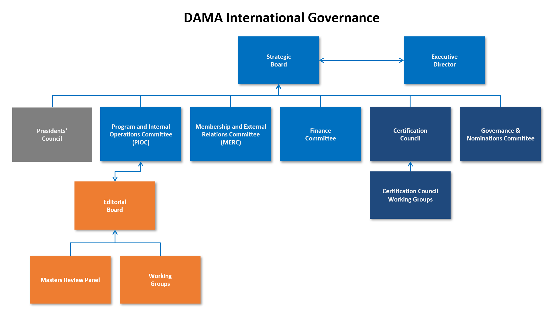 Governance