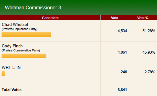 11.07.25 Updated County Commissioner results
