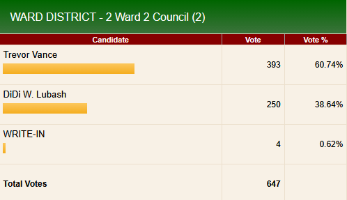 11.07.25 Updated Candidate results