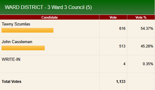 11.07.25 Updated Candidate results