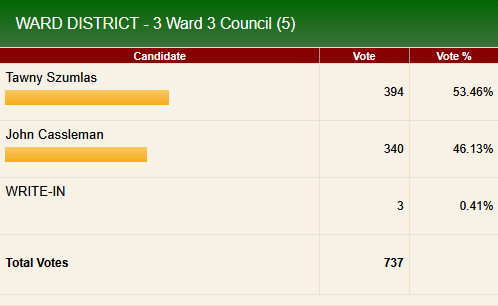 Ward 3 - First Day Results