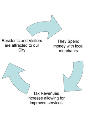 Member Benefits Diagram