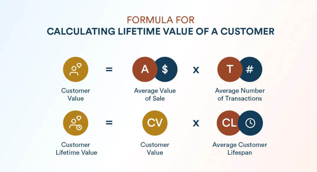 CLTV Formula