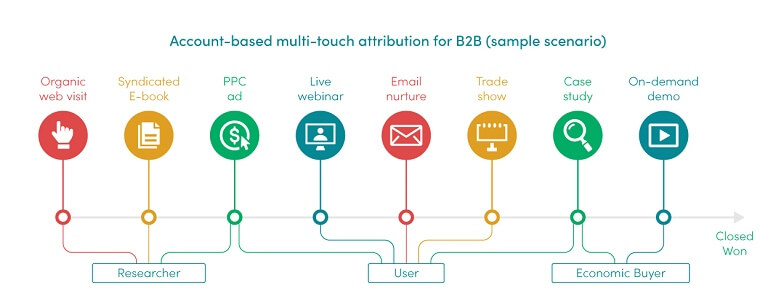 Multi-touch attribution model