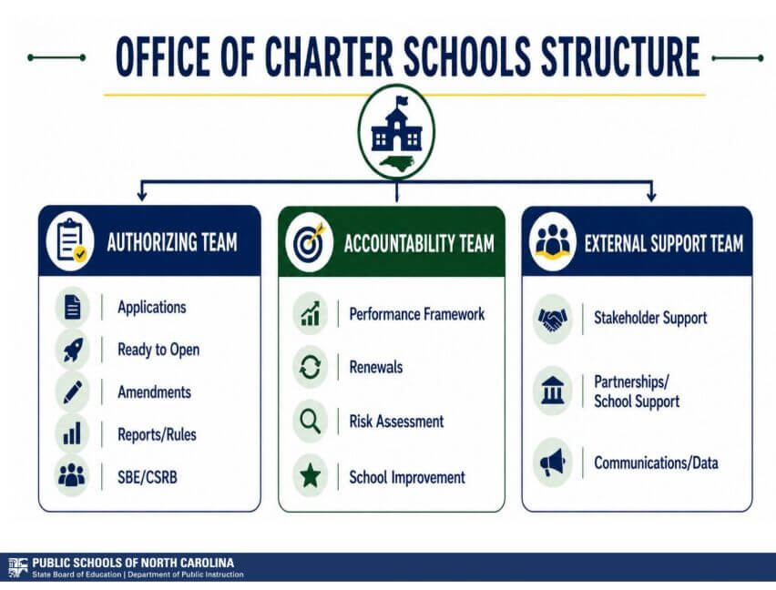 OCS Structure