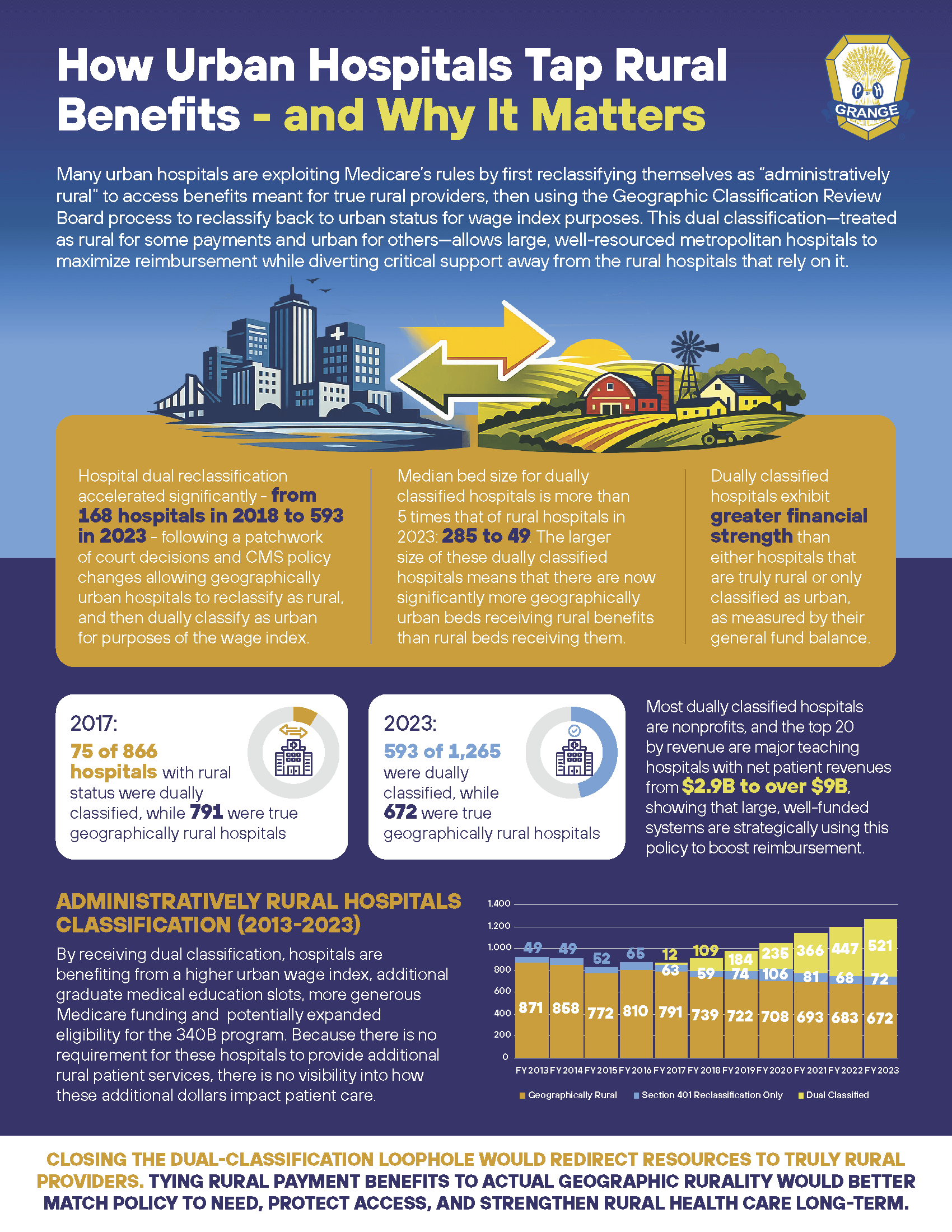 Grange 340B Infographic