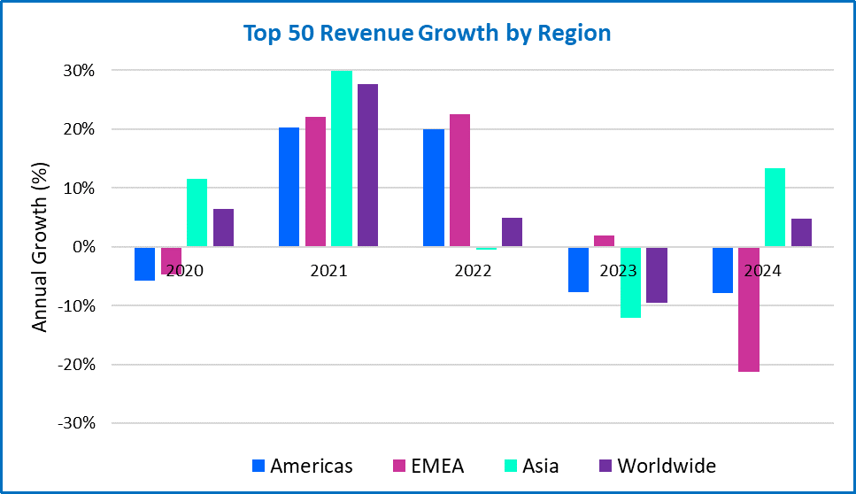 growth by region