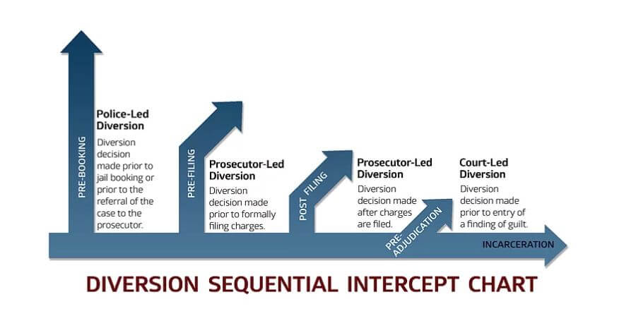 Screen-Shot-2021-02-15-at-5.00.39-PM diversion sequential intercept chart