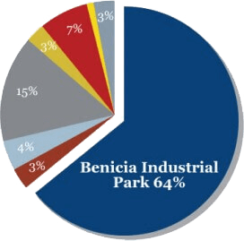 BIPA 2010 sales tax revenue chart