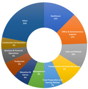 Pie chart breaking down the employment sectors in the San Gabriel Valley