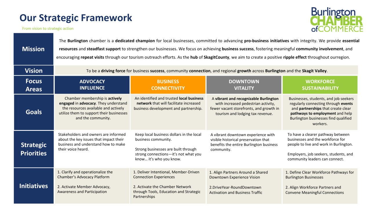 Burlington Chamber 2026-2029 Strategic Framework outlining mission, vision, Advocacy Influence, Business Connectivity, Downtown Vitality, and Workforce Sustainability