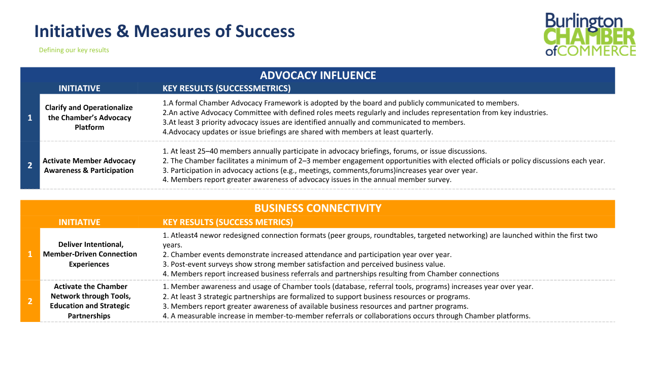 Burlington Chamber strategic plan initiatives and success measures for Advocacy Influence and Business Connectivity.