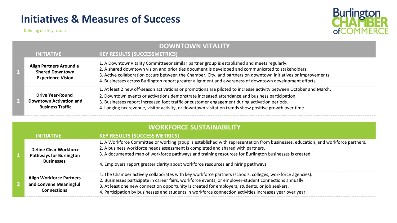 Burlington Chamber strategic plan initiatives and success measures for Downtown Vitality and Workforce Sustainability.