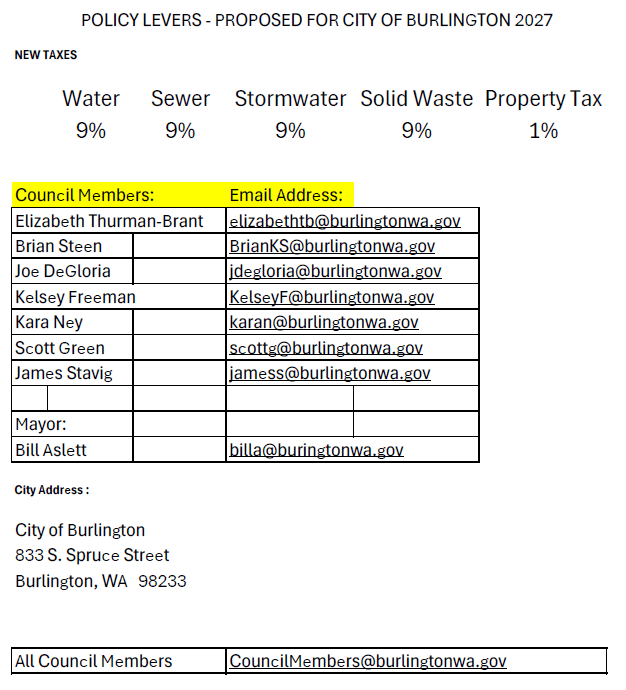 Burlington WA proposed 2027 utility taxes of 9%, property-tax levy increase of 1%, and City Council contact information.