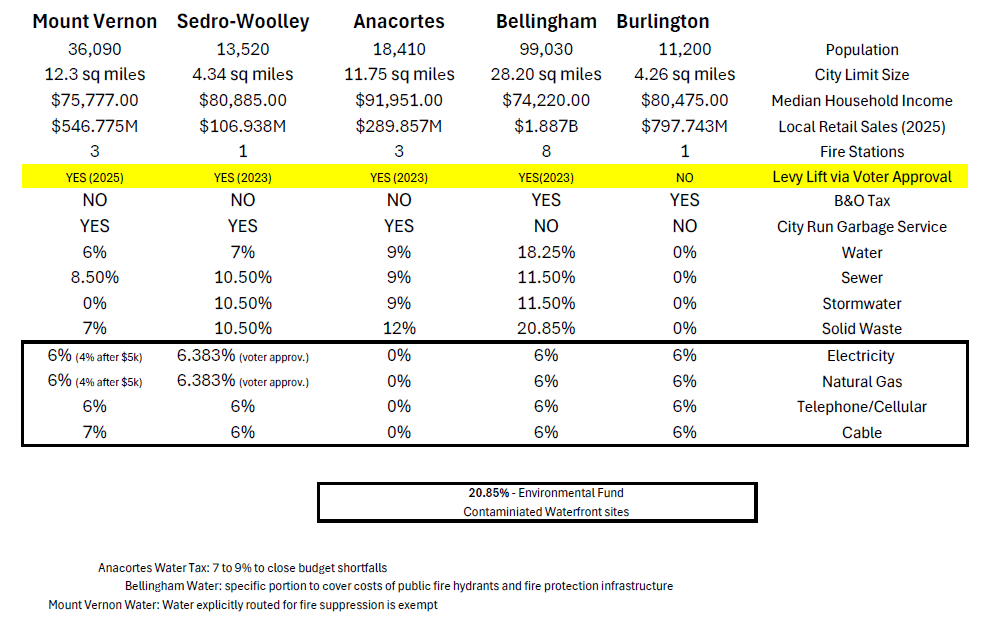 Burlington WA regional comparison of utility taxes, B&O taxes, population, retail sales, and household income with four neighboring cities.