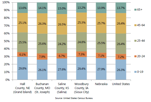 age demographics