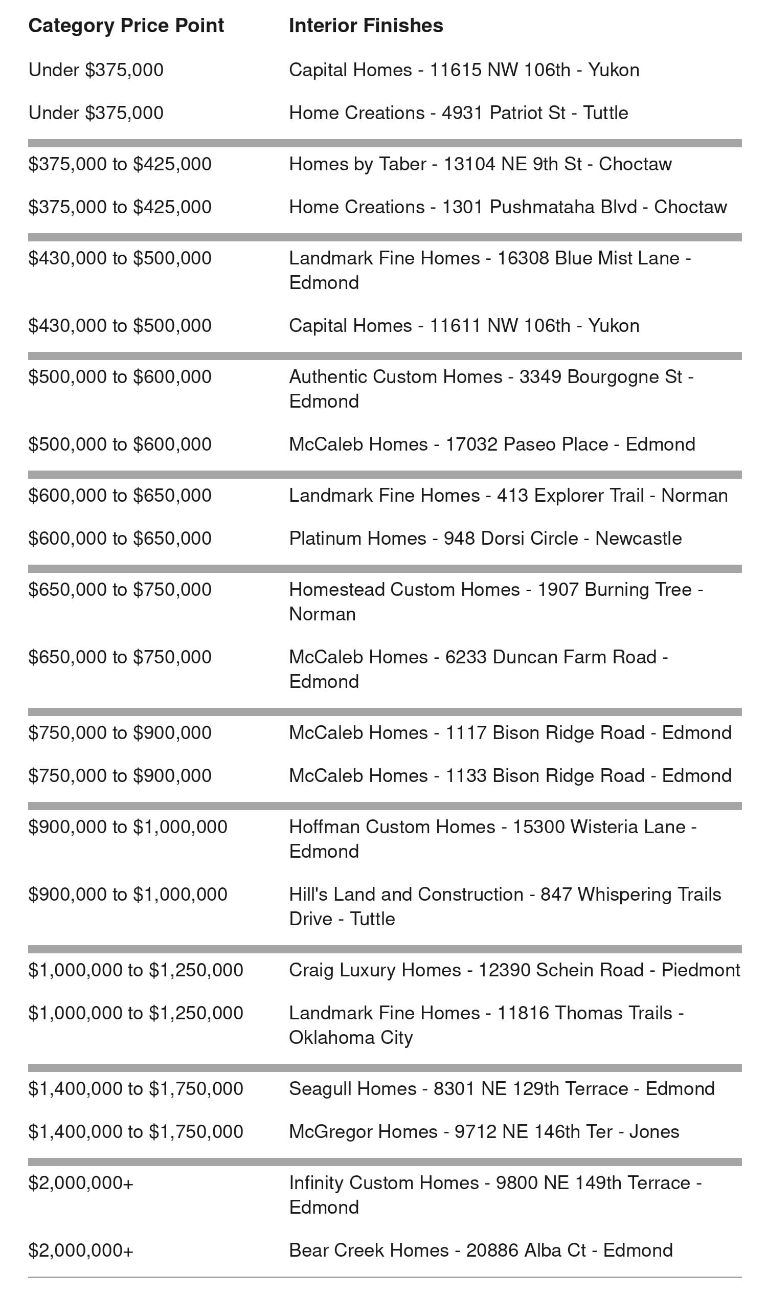 Fall 2026 POH - Interior Finishes Winners