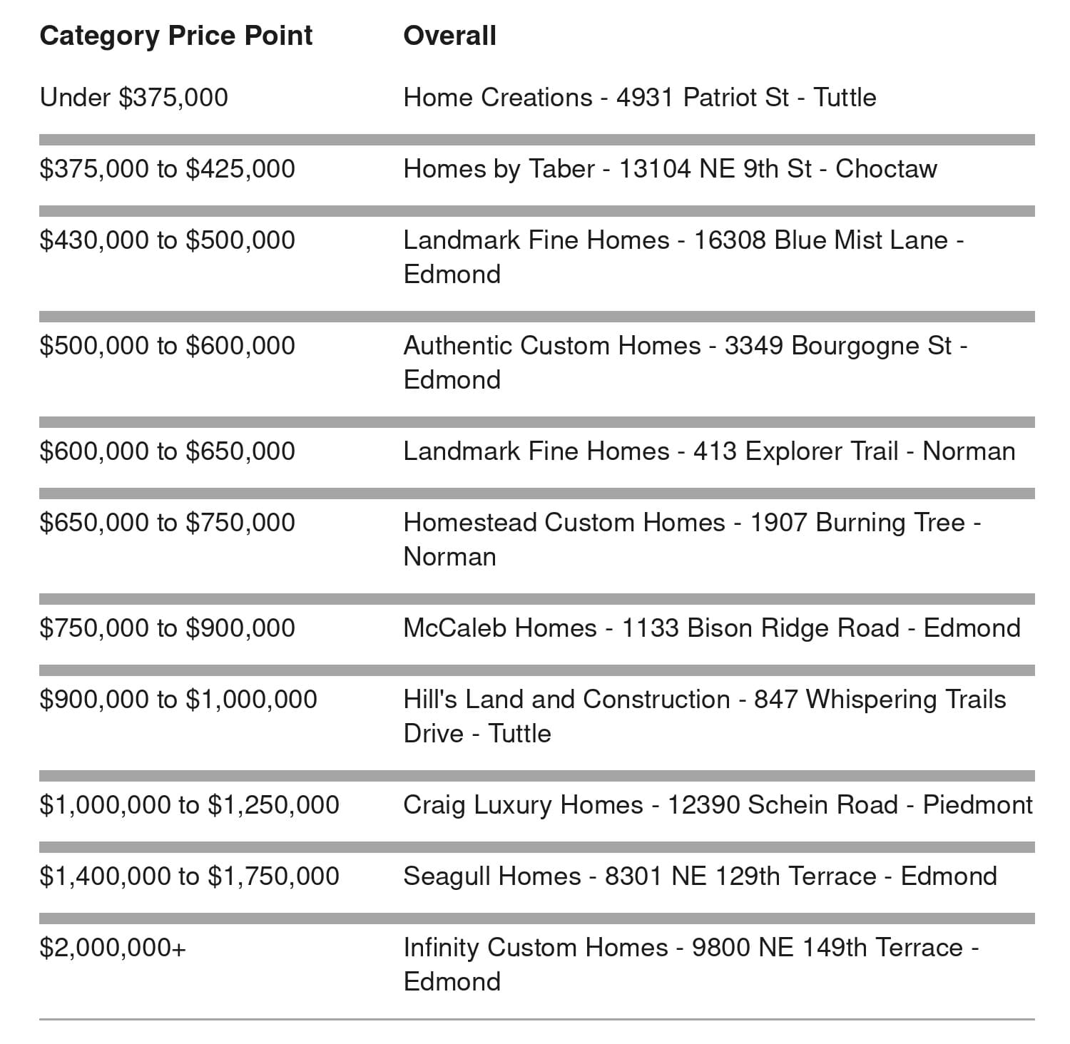 Fall 2026 POH - Overall Winners