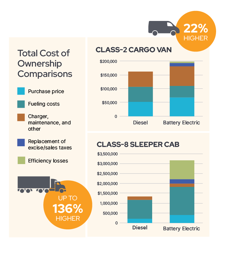 2 Bar charts. One shows Diesel vs Battery Electric costs for Class-2 cargo vans. Another Graph shows Diesel vs Battery Electric costs for Class-8 sleeper cabs.