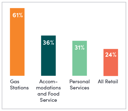 Bar Chart depicting the percent of owners that are first generation, foreign-born immigrants by industry. 61% of gas station owners, 36% of accomodations and food services owners, 31% of personal service owners, and 24% of retail owners are first generation, foreign-born immigrants.