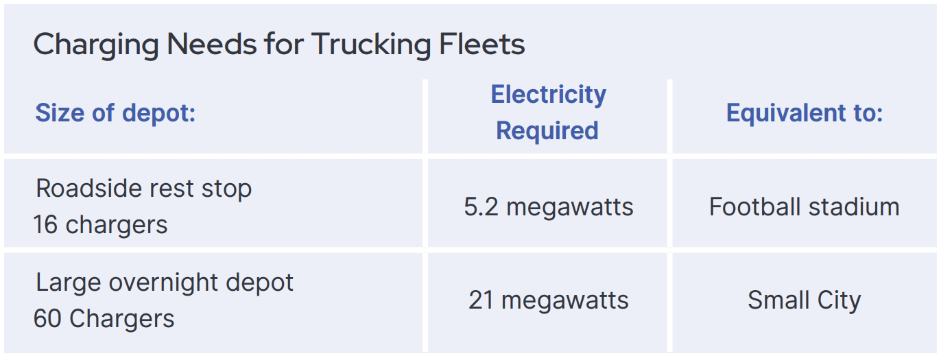 Table of the charging needs for trucking fleets. For a roadside rest stop of 16 chargers, there is 5.2 megawatts of electrcity required, which is equivalent to a football stadium. For a Large overnight depot of 60 chargers, there is 21 megawatts of electricity required, which is equivalent to a small city.