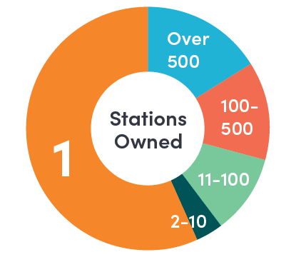 Pie Chart depicting the number of stations owned. About 60% own just 1 station.