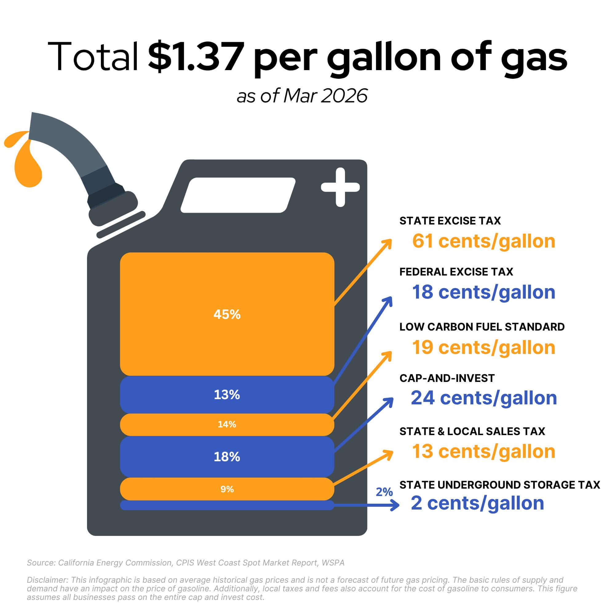 Gas Taxes &amp; Fees as of May 2026