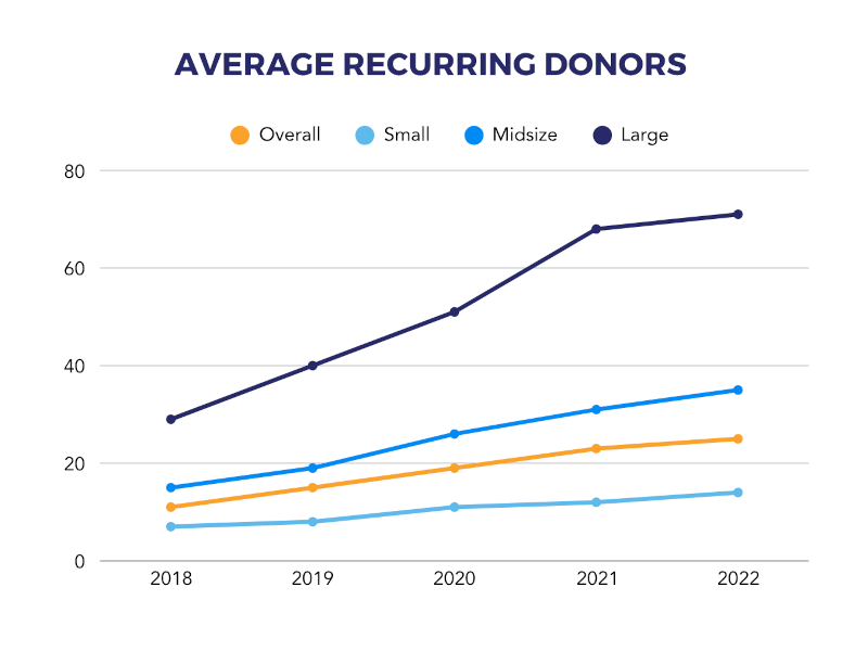 Average Recurring Donors from 2018 to 2022