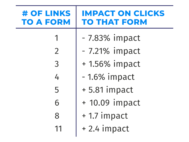 Impact of number of links to a form on clicks to that form.