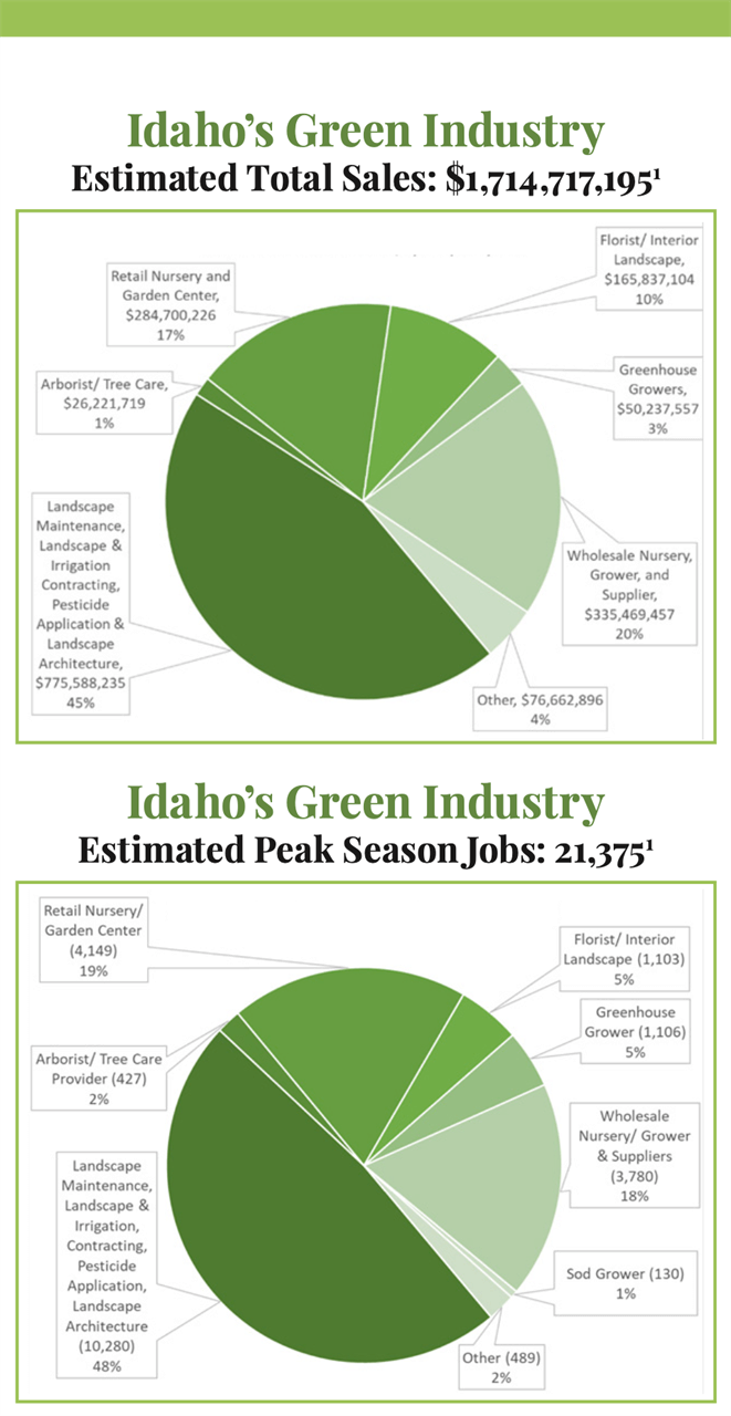 green industry of idaho total sale and jobs