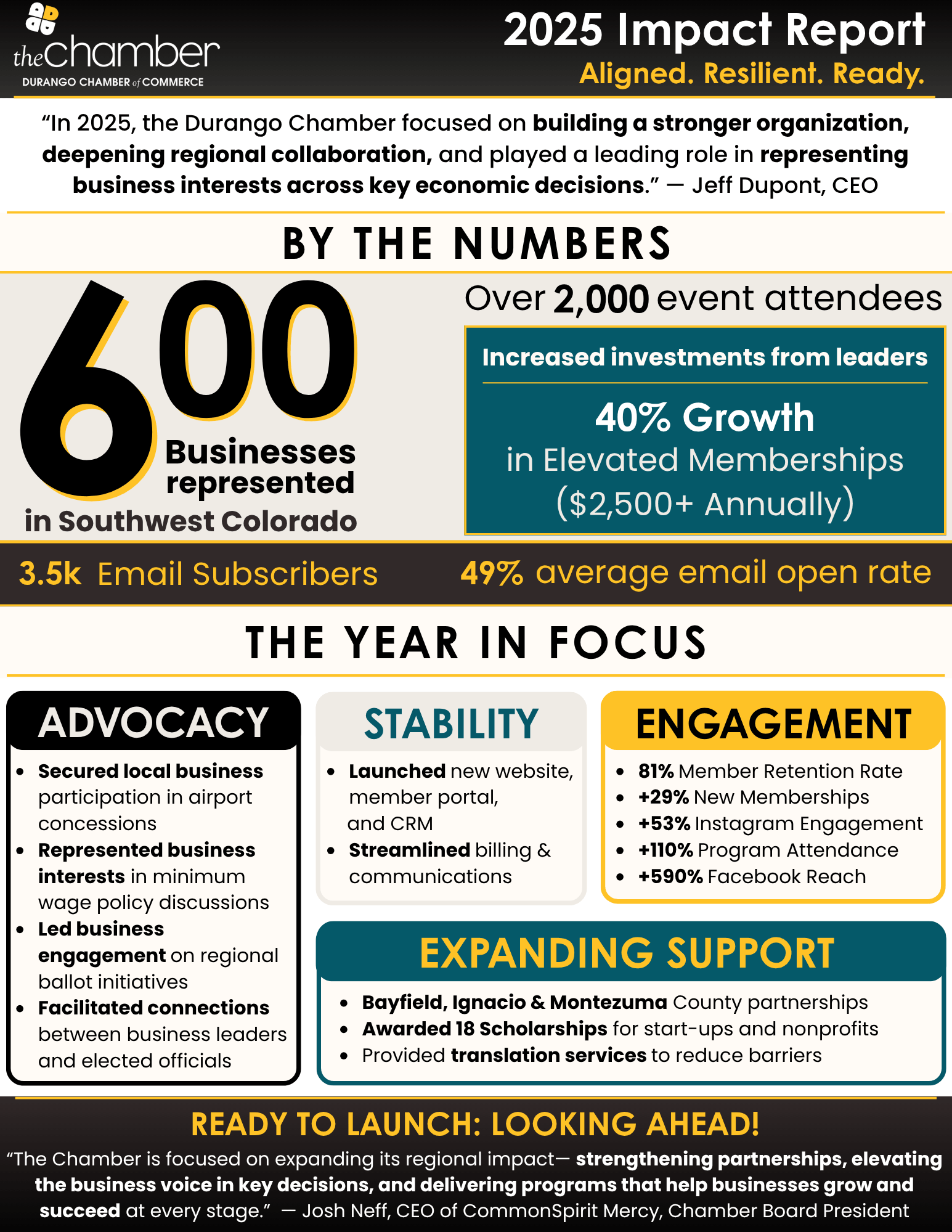 Durango Chamber 2025 Annual Impact Report showing business growth, advocacy, and membership data