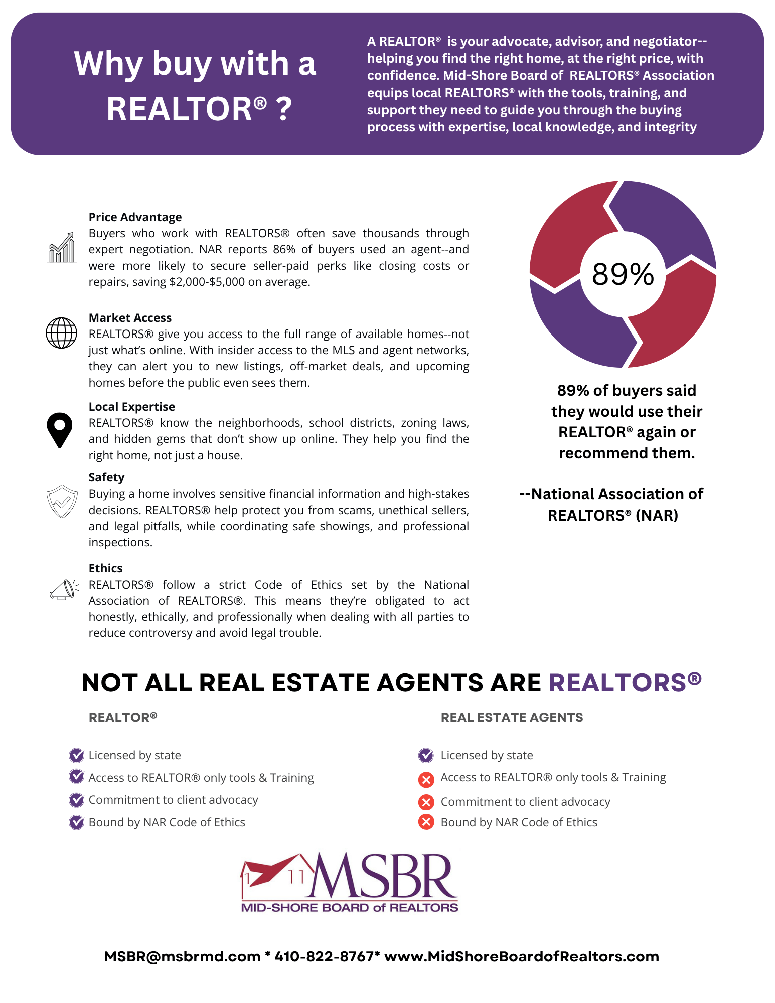 Why Buy with a REALTOR NAR graphic