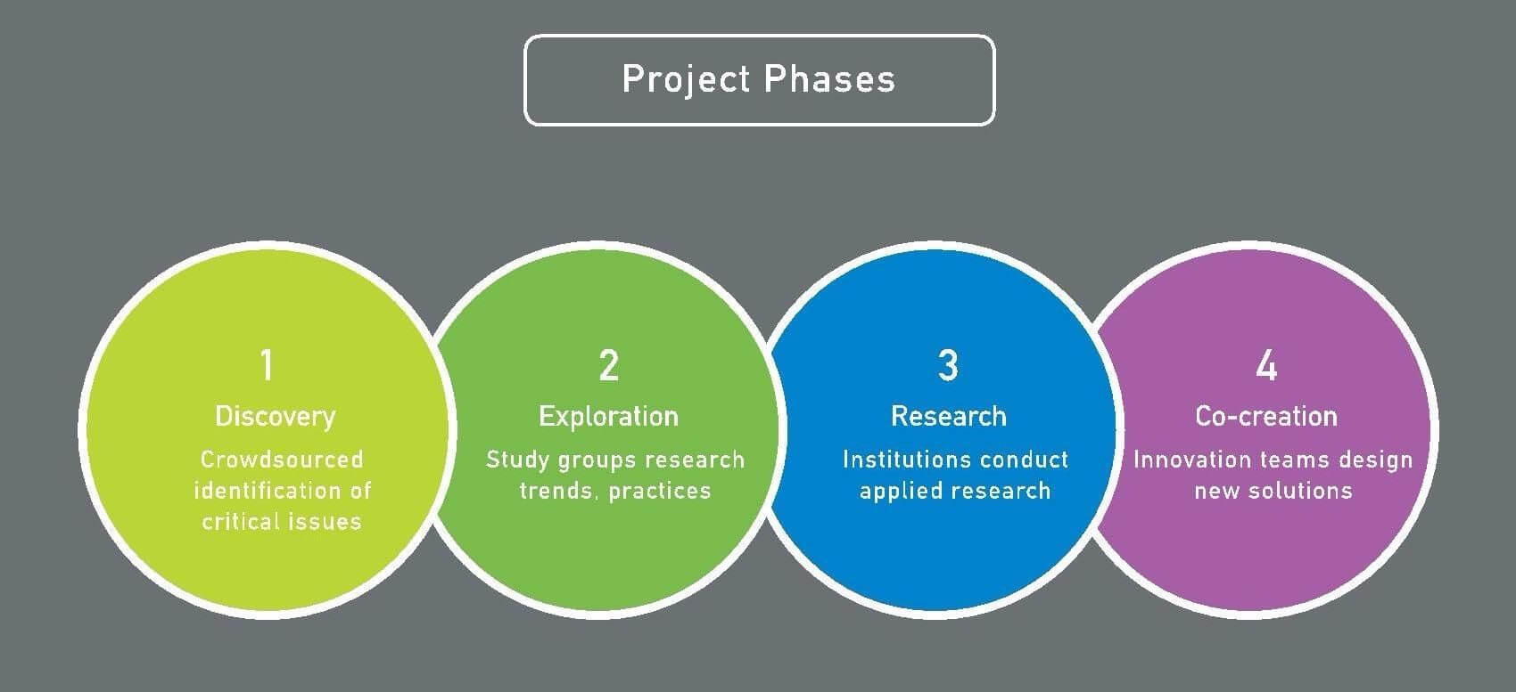 project phase graphic
