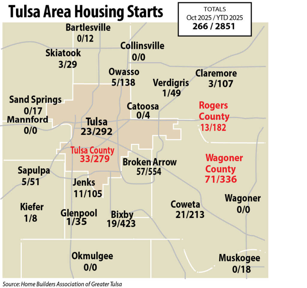 Housing starts October 2025