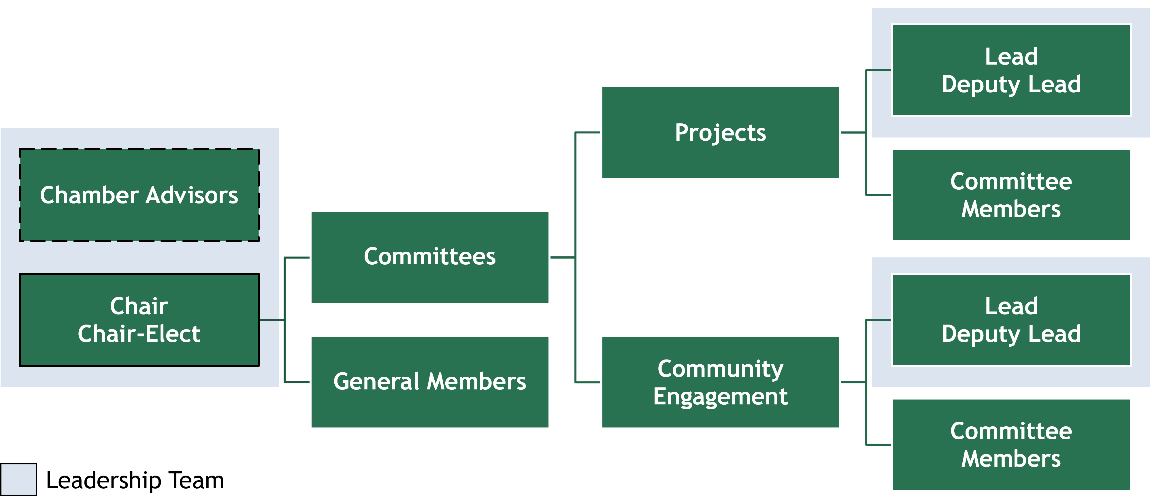 LPAN Organizational chart