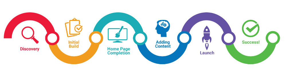 Web Design Process Graphic