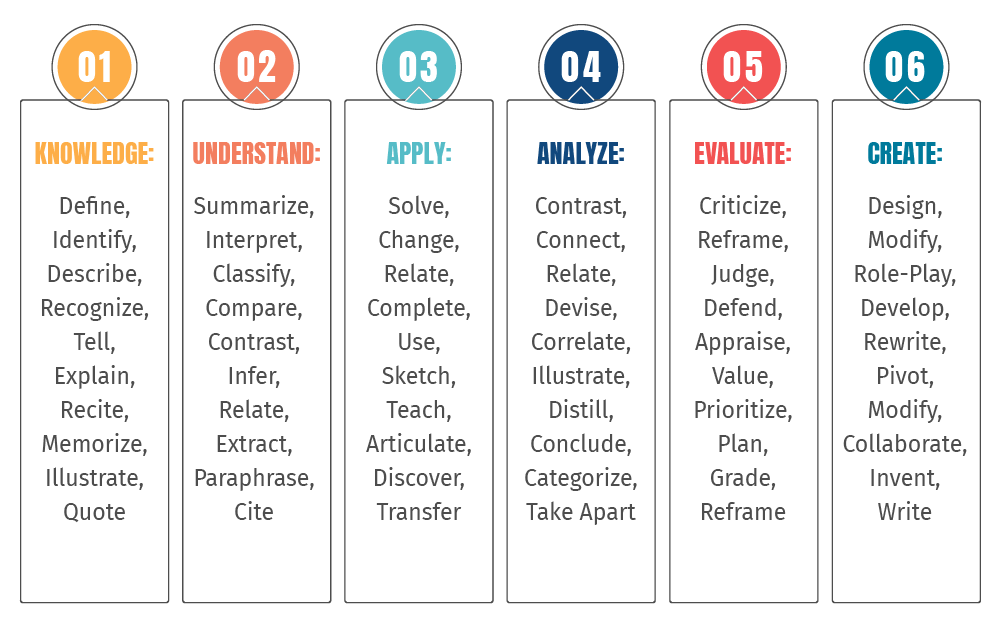 Bloom's Taxonomy