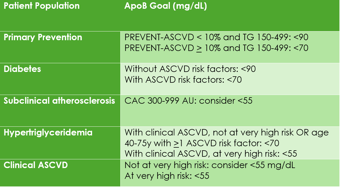 ApoB Goals Chart
