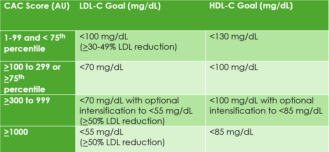 CAC Score_LDL-C_HDL-C