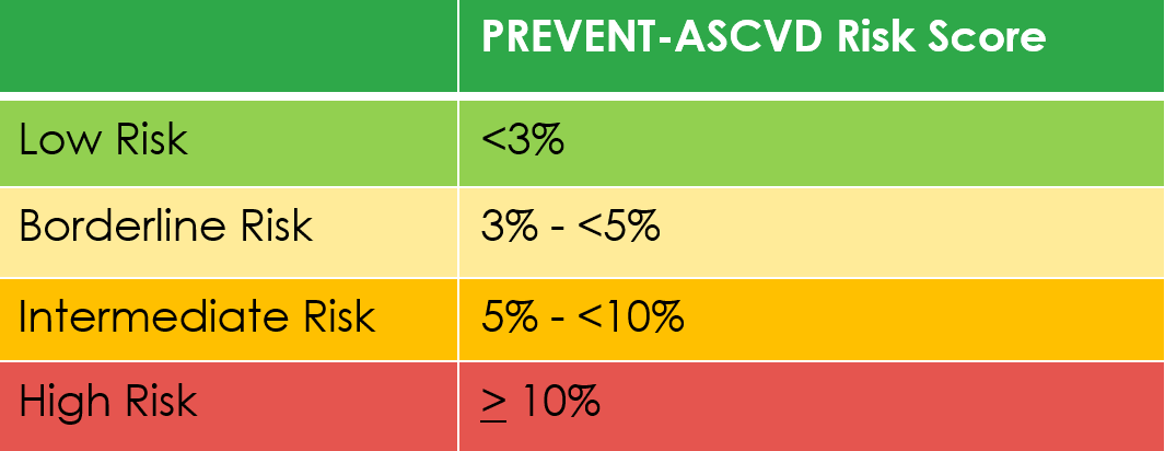 Prevent-ASCVD Risk Score-