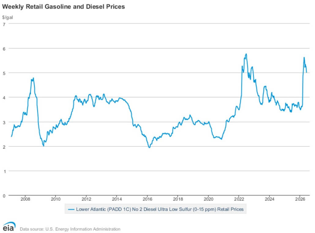 Figure 1 Weekly on-highway diesel prices in the Lower Atlantic region includes NC and neighboring states from 1994–2026