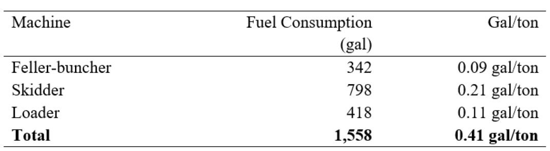 Table 1_Oconee Logging fuel consumption by in-woods equipment during one month while harvesting 3,800 tons of timber