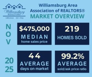 Greater Williamsburg Area Market Data November 2025